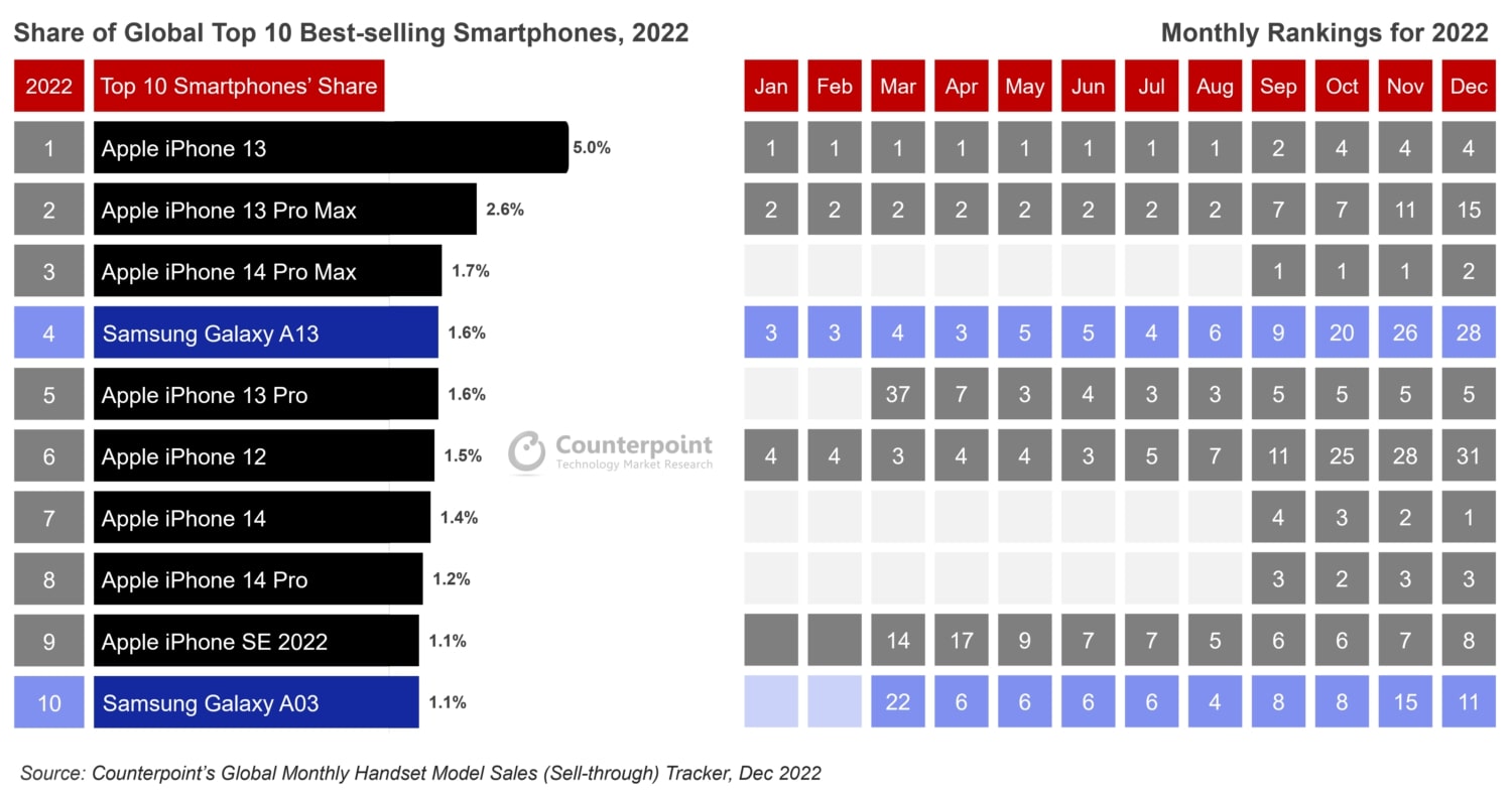 蘋果iPhone系列手機占據去年10大暢銷智慧型手機多達8個席次。（翻攝Counterpoint官網）