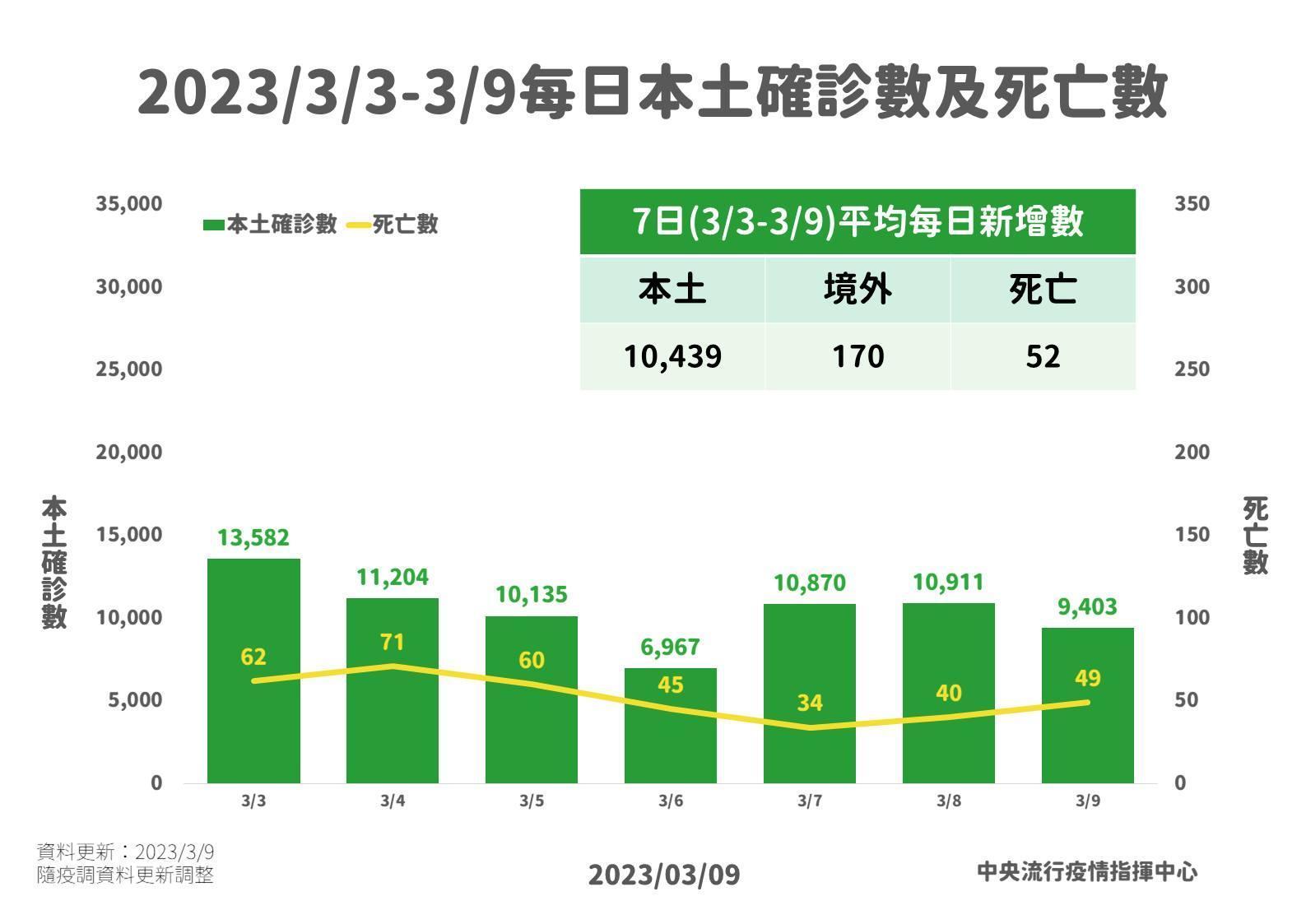 指揮中心說明最新疫情狀況。(指揮中心提供)