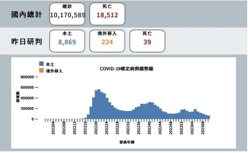 新冠肺炎確定病例趨勢圖。（指揮中心提供）