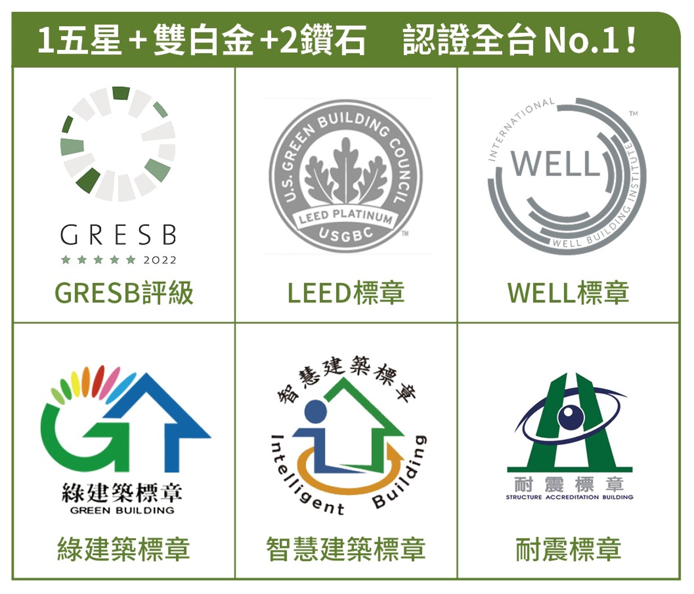 京華廣場商辦園區預計取得包括美國LEED、WELL雙白金級，以及綠建築、智慧建築兩項鑽石級標章，鼎越開發更以此案奪下GRESB評級亞洲第二、台灣第一的最高五星殊榮。