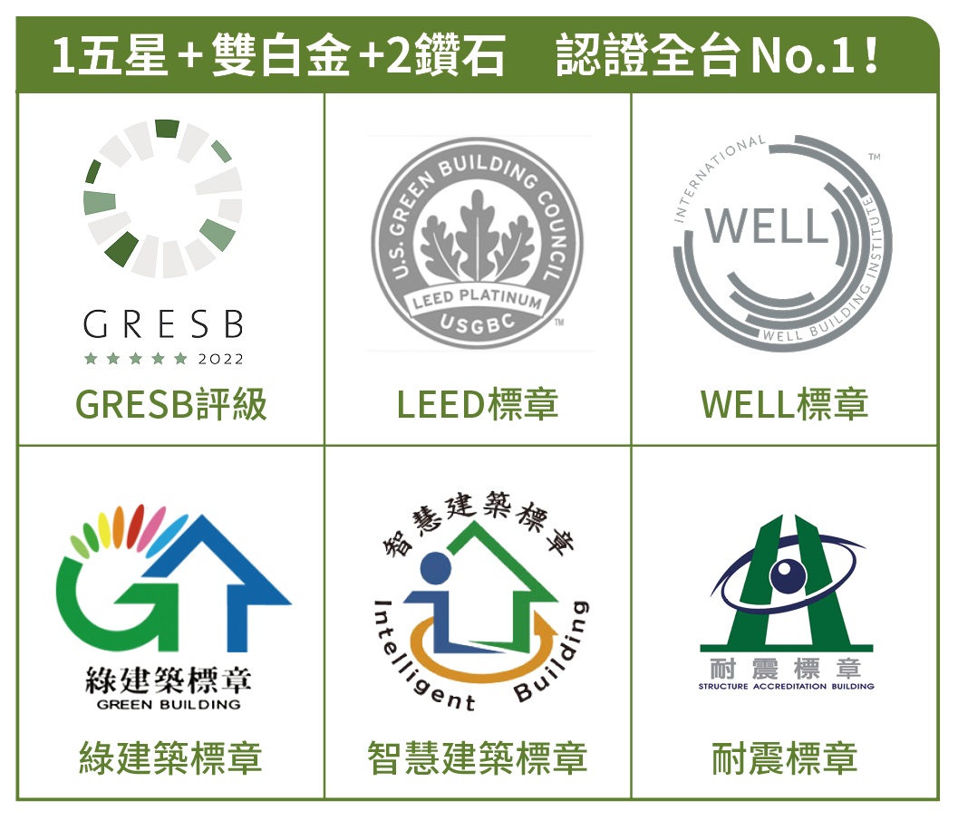 京華廣場商辦園區預計取得包括美國LEED、WELL雙白金級,以及綠建築、智慧建築兩項鑽石級標章,鼎越開發更以此案奪下GRESB評級亞洲第二、台灣第一的最高五星殊榮。