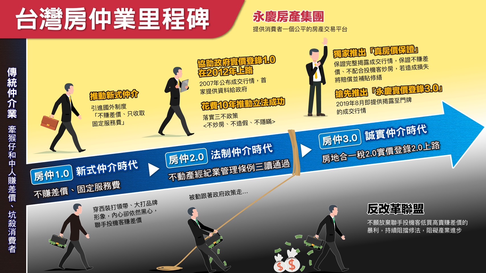 永慶房屋呼籲：台灣房仲業演進至今，不應再有消費者遭投機客低買高賣、賺差價暴利的事件。