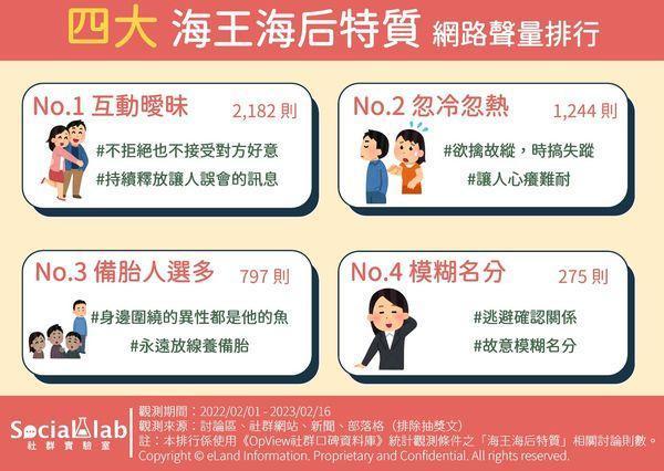《Social Lab社群實驗室》透過《OpView社群口碑資料庫》整理「海王」「海后」4大特點。（翻攝自Social Lab社群實驗室）
