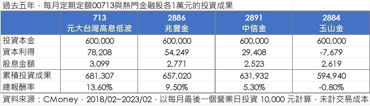 存金融股不如存台股ETF