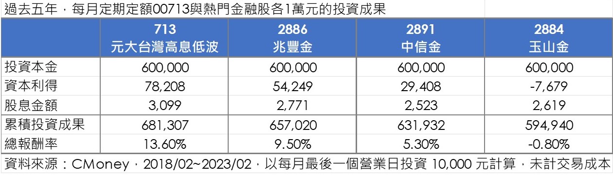 存金融股不如存台股ETF