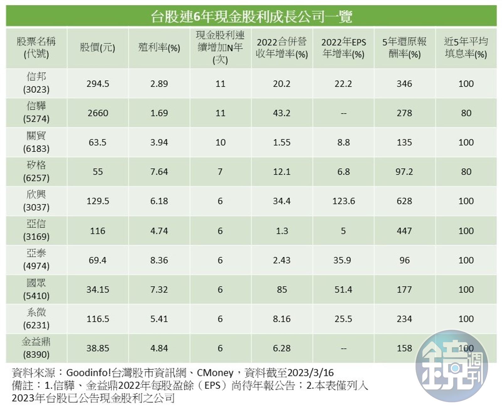 股息年年增1】金融暴雷存股族心驚這10檔連6年配息成長抱緊處理- 鏡週刊Mirror Media