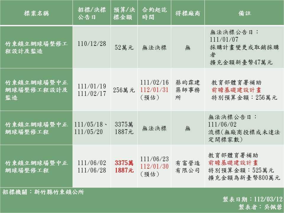 吳佩蓉揭露新竹縣政府的網球場標案過程,認為縣府做法根本是開天窗,欺騙社會大眾。(翻攝吳佩蓉臉書)