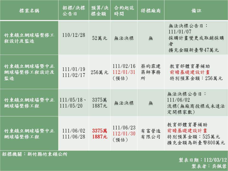 吳佩蓉揭露新竹縣政府的網球場標案過程，認為縣府做法根本是開天窗，欺騙社會大眾。（翻攝吳佩蓉臉書）