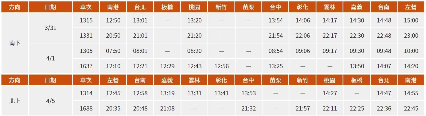 高鐵規劃疏運期間加開南北向256班車，因預購踴躍再加開6班車，明起凌晨開賣。（翻攝自高鐵官網）