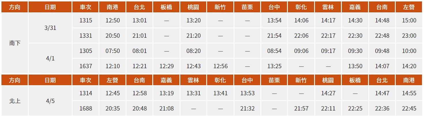 高鐵規劃疏運期間加開南北向256班車，因預購踴躍再加開6班車，明起凌晨開賣。（翻攝自高鐵官網）