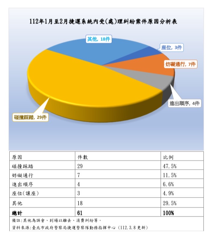 據捷警隊統計2023年1月至2月，捷運系統內因細故釀成糾紛案件。（警方提供）