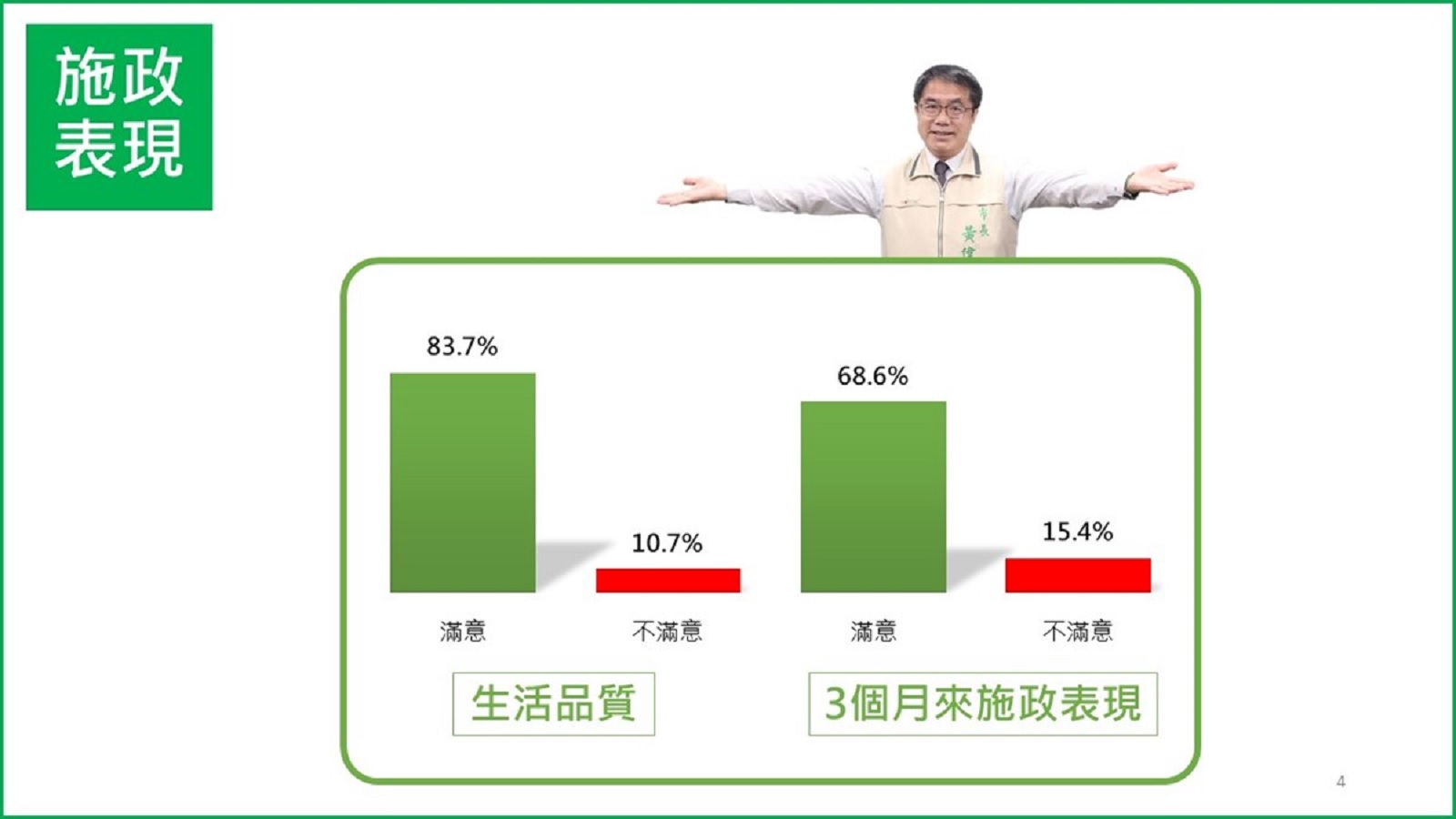 黃偉哲上任3個月以來，有83.7%的民眾對於生活品質感到滿意。（崑山大學提供）