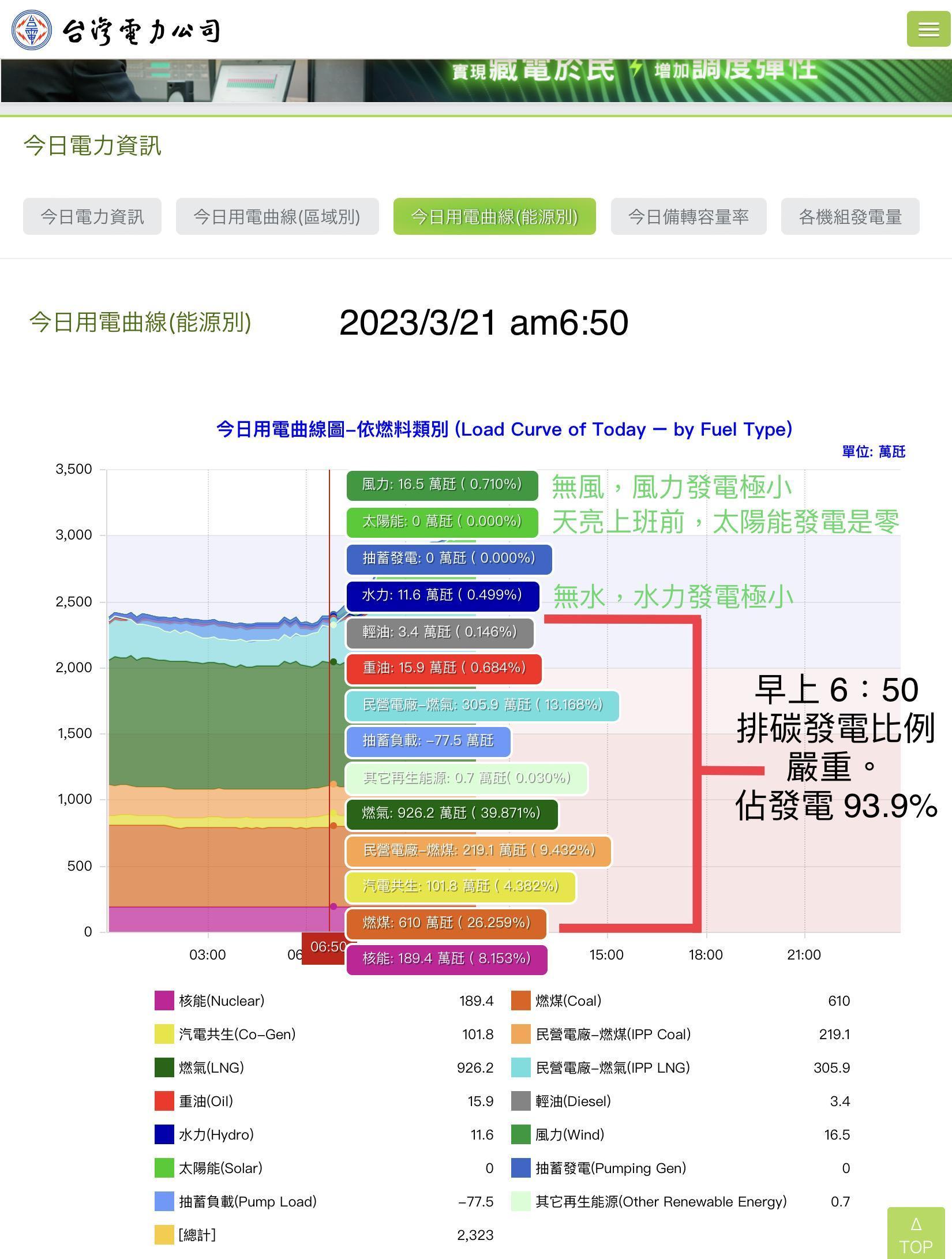 台電早上6:50(太陽能發電尚未啟動)。(翻攝自台電官網)