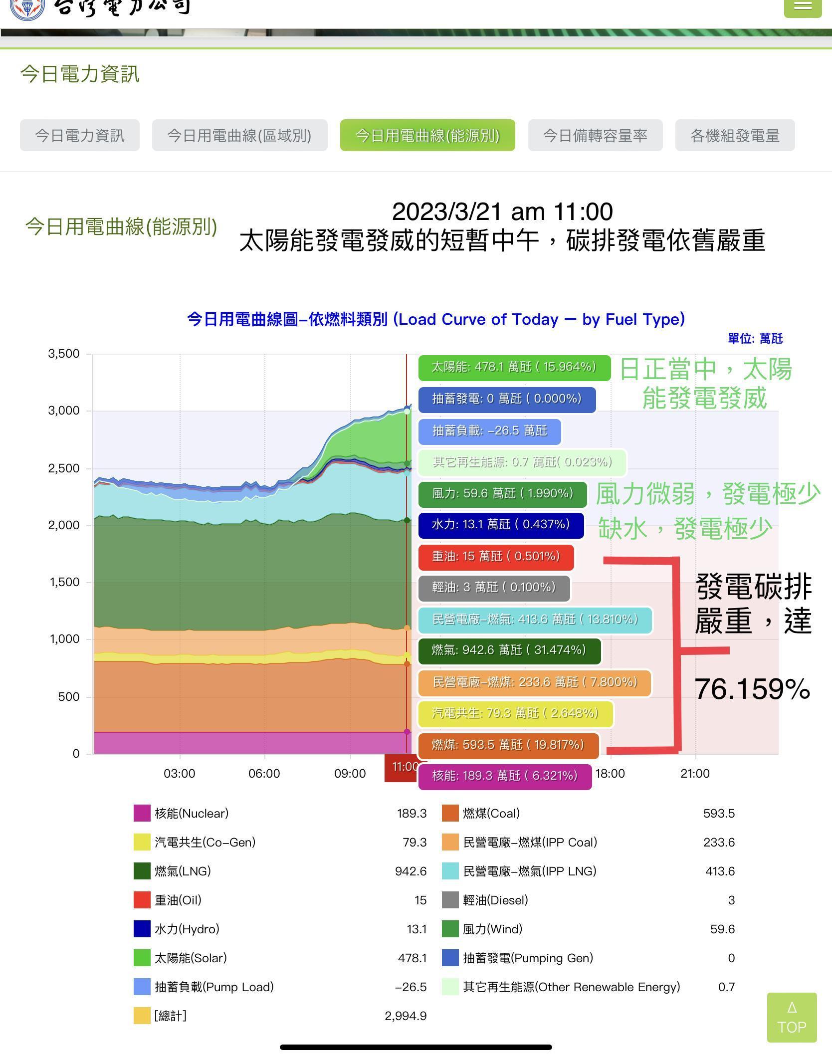 台電早上11:00(太陽能火力全開)。(翻攝自台電官網)