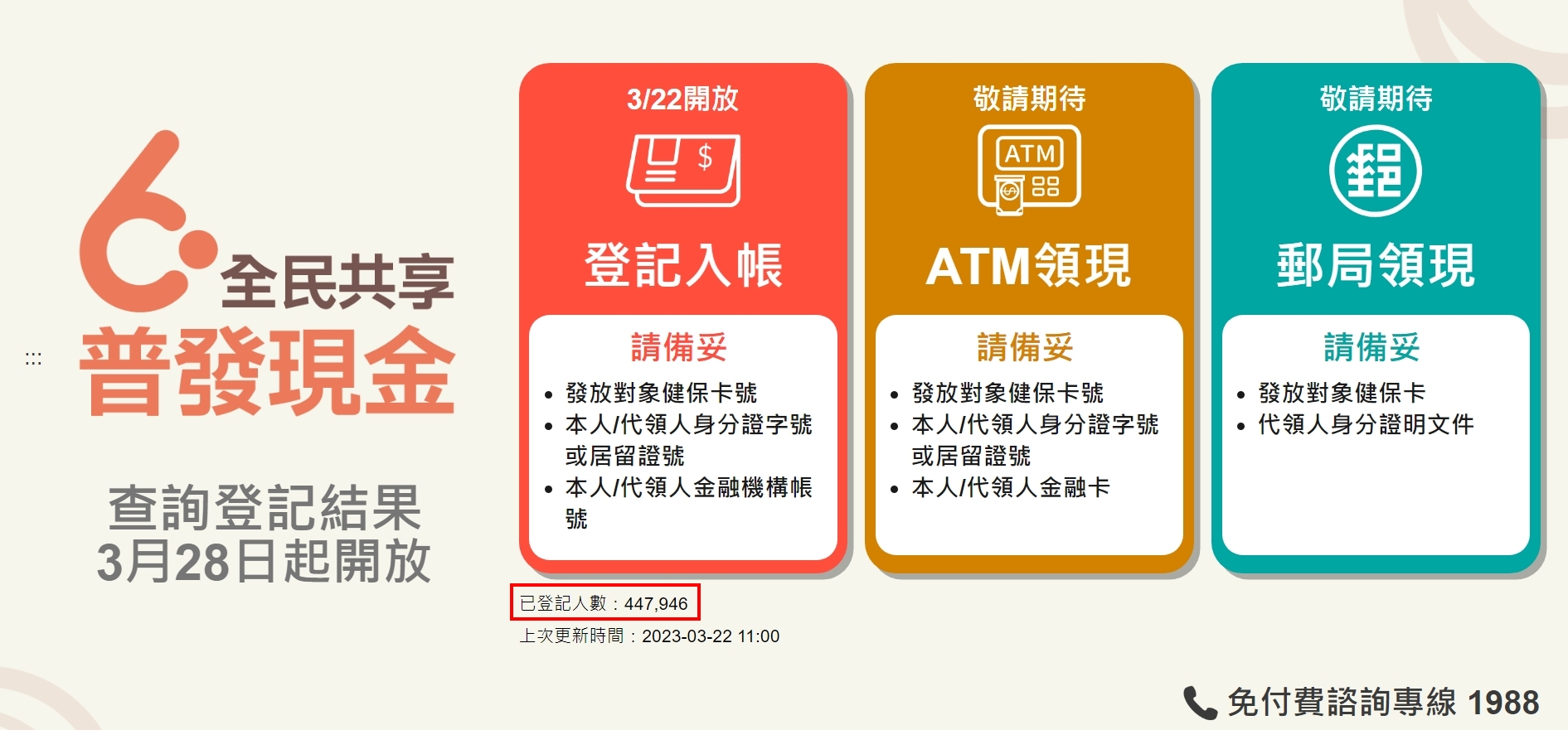 截至目前為止,「登記入帳」已累計破44.7萬人登記。(翻攝自6000官網)