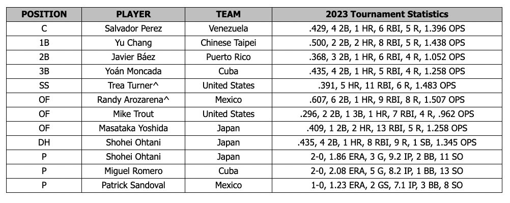WBC公布本屆賽事最佳陣容，其中「國防部長」張育成獲選最佳一壘手。（翻攝自推特@JRFegan）