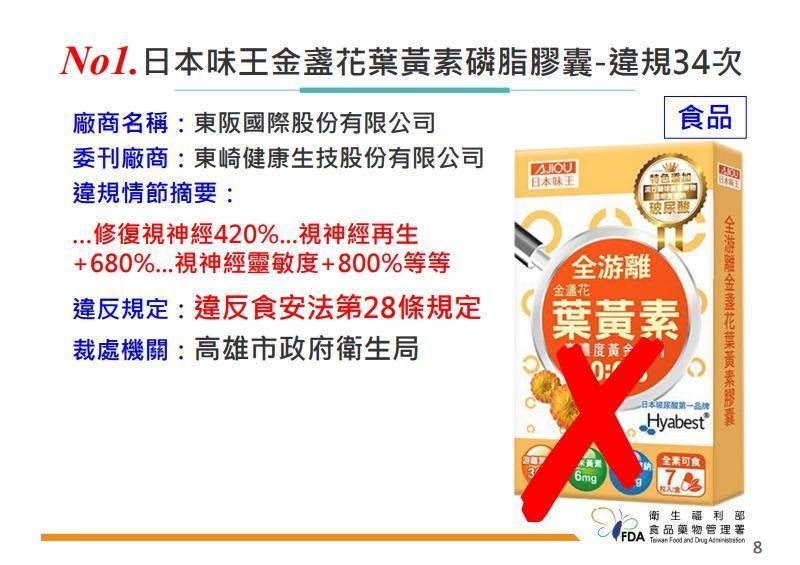 20230322edi013「日本味王金盞花葉黃素磷脂膠囊」違規高達34次。(食藥署提供)
