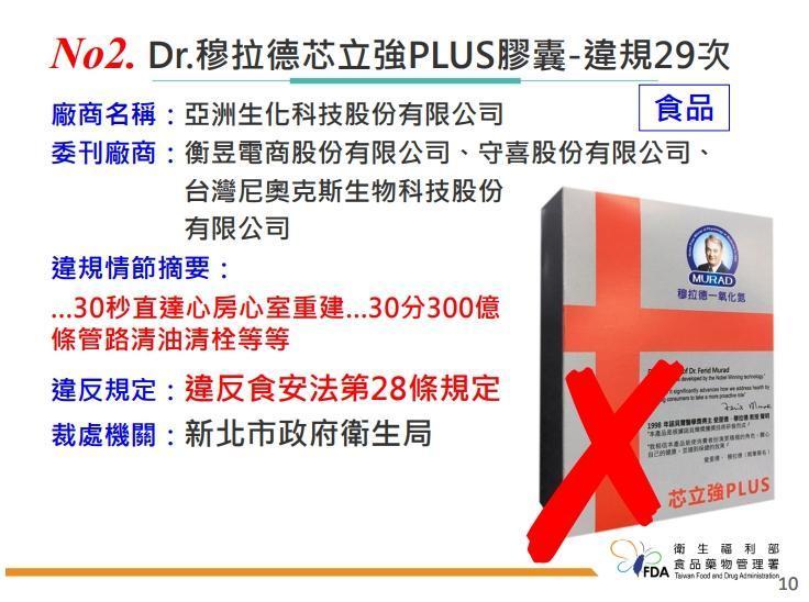 「Dr.穆拉德芯立強PLUS膠囊」產品,廣告誆稱為「能有效改善心血管疾病、告別疾病」等誇張療效,累計開罰198萬。(食藥署提供)