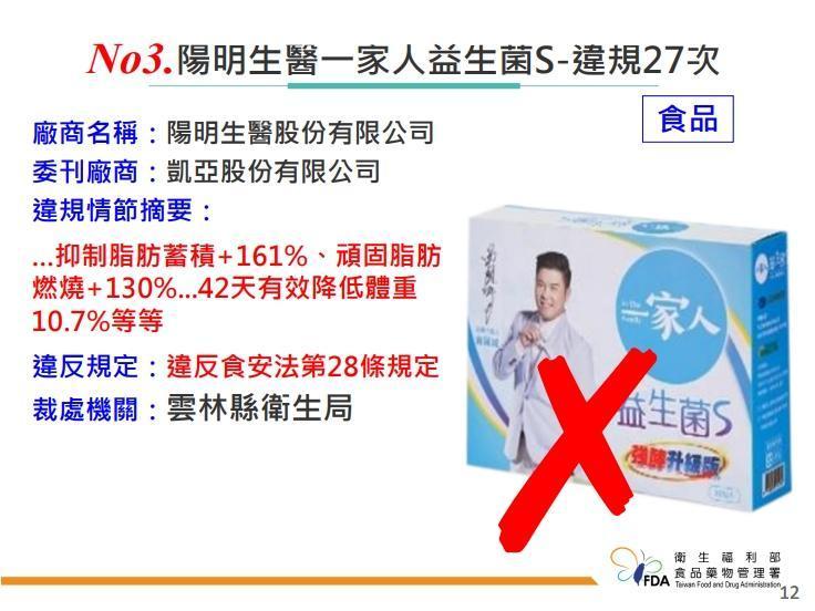藝人曾國城代言的「陽明生醫一家人益生菌S」去年違規27次。(食藥署提供)