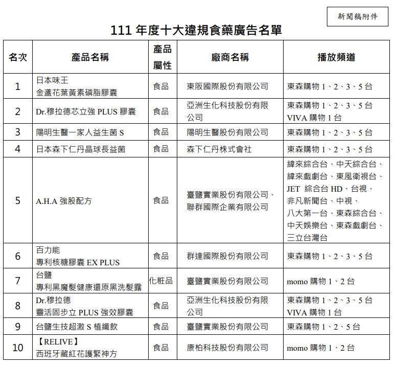食藥署公布去年度10大違規食藥廣告名單。(食藥署提供)