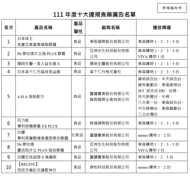 食藥署公布去年度10大違規食藥廣告名單。（食藥署提供）