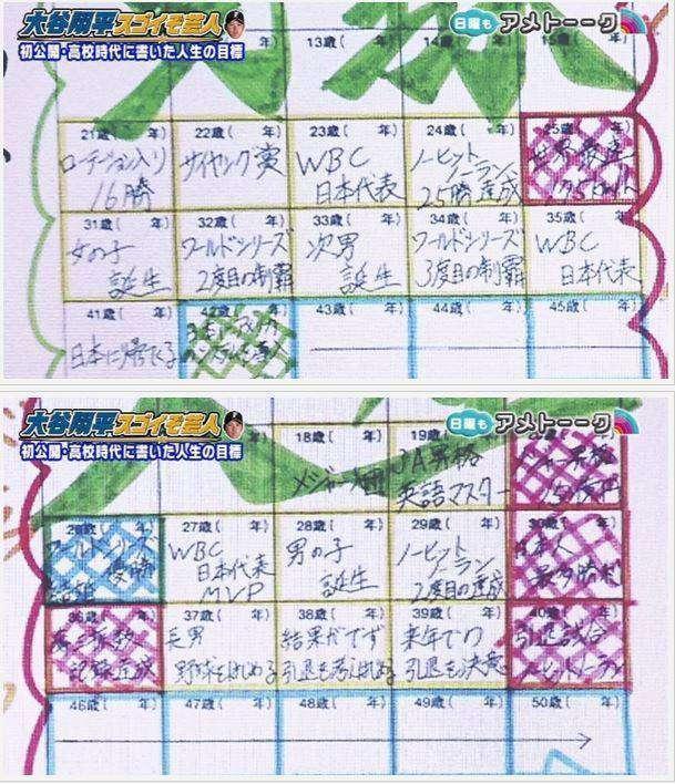 大谷翔平高中立下的人生目標正一步步實現中。(翻攝網路)