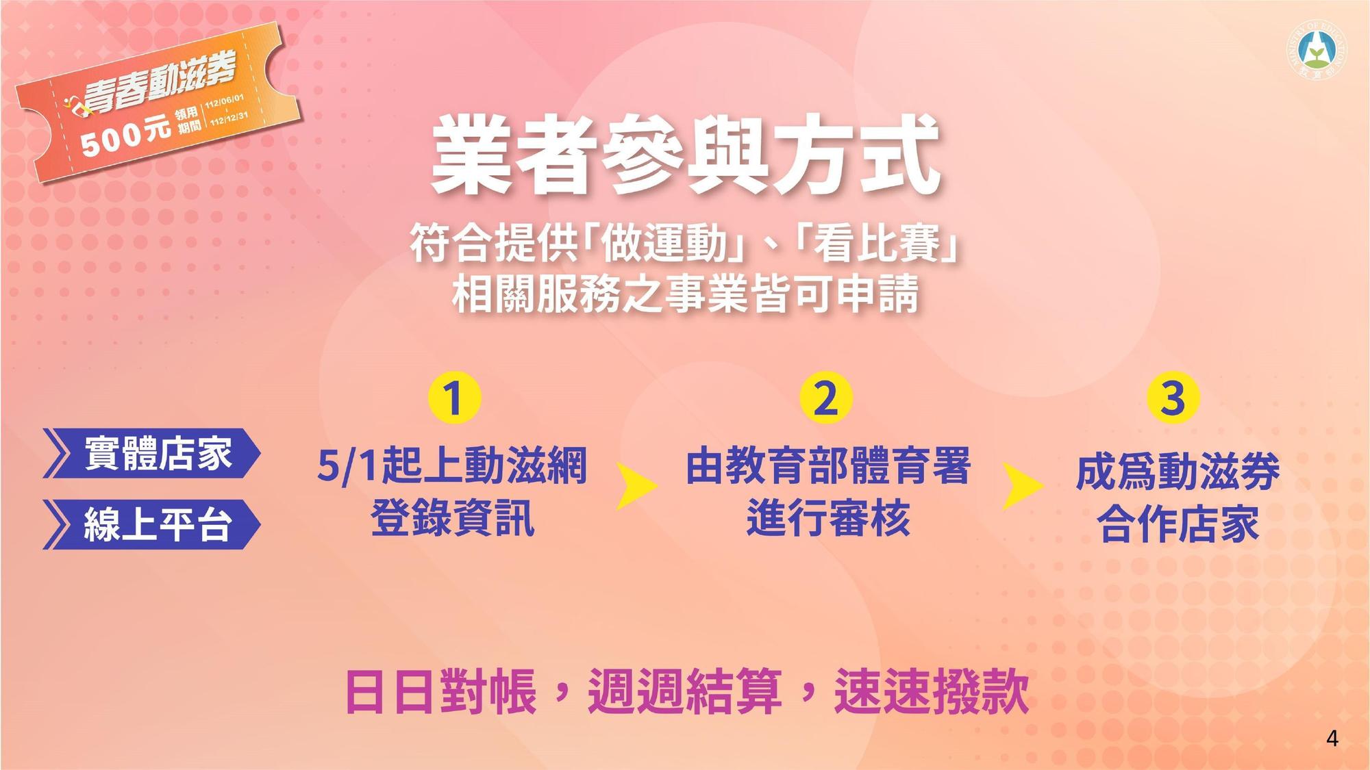 青春動滋券規劃方案。（體育署提供）
