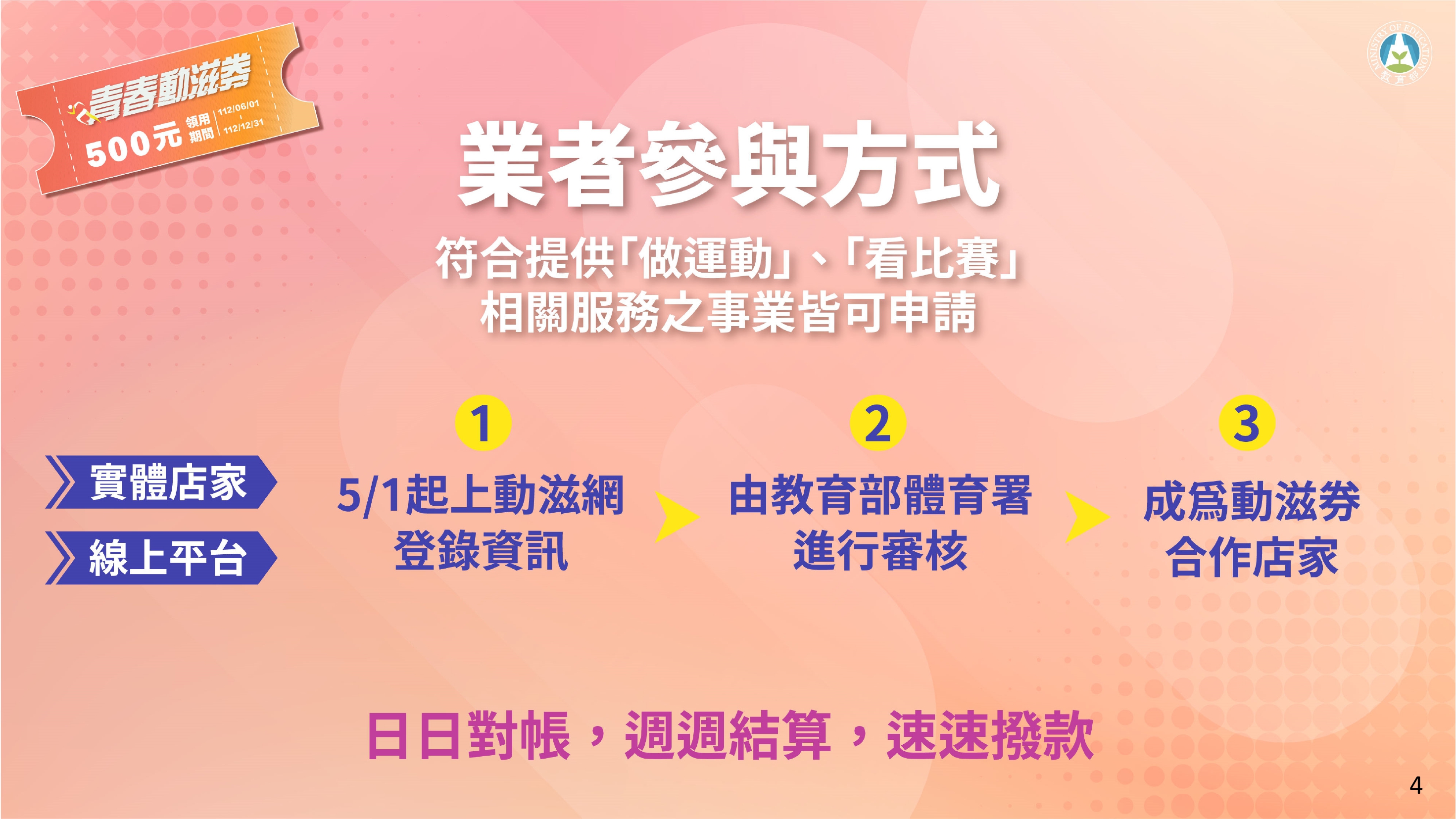 青春動滋券規劃方案。(體育署提供)