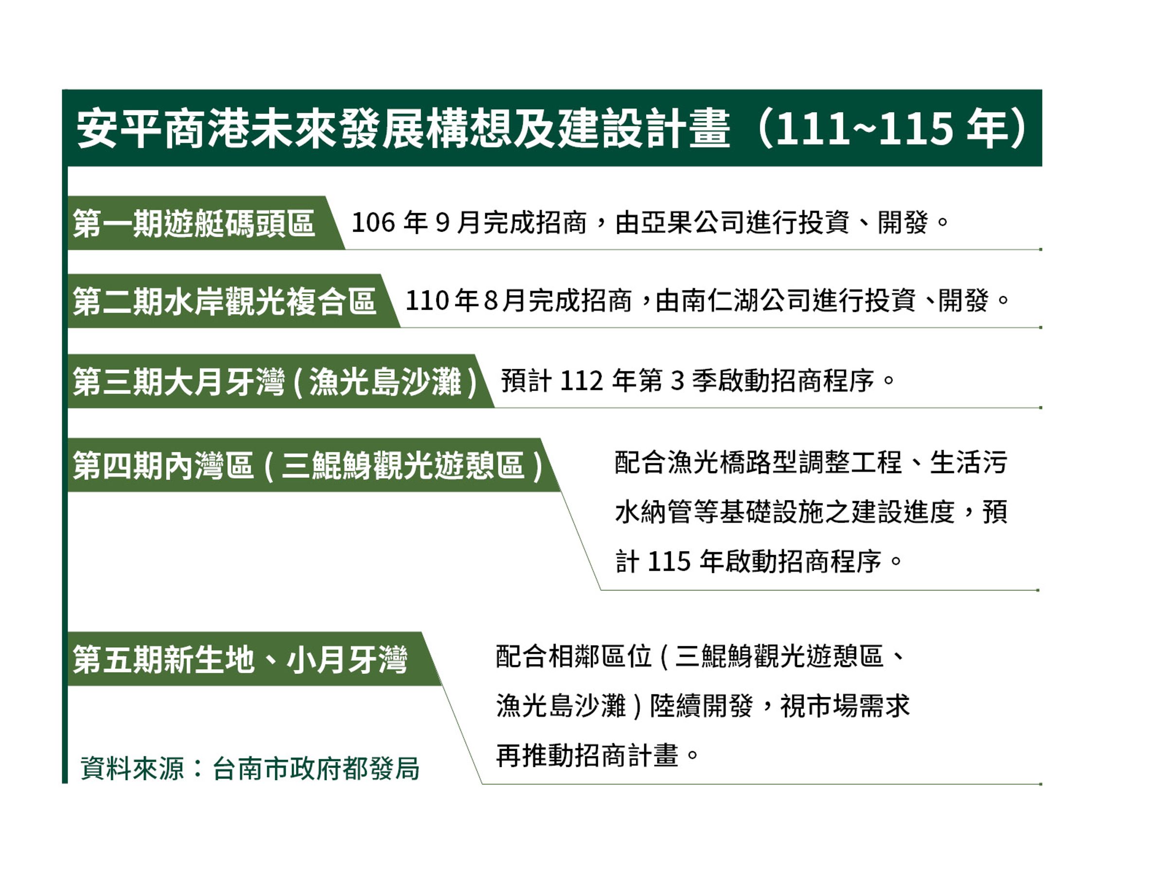 台南市政府規劃安平港分期發展計畫。