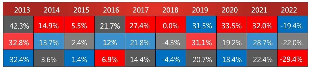 註：紅底為S&P500成長、灰底為S&P500小型成長、藍底為S&P500；各風格美國股票指數績效計算均採用報酬指數計算。資料來源：Bloomberg，復華投信整理／資料日期：2013年01月01日至2022年12月30日