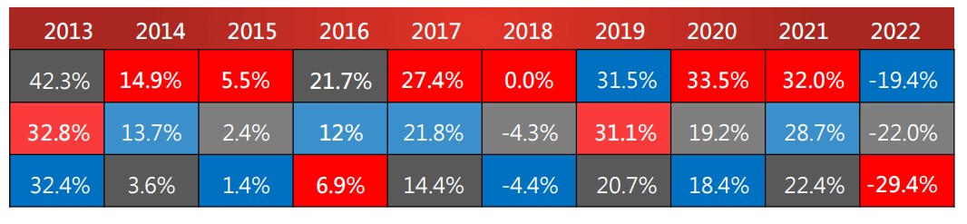 註：紅底為S&P500成長、灰底為S&P500小型成長、藍底為S&P500；各風格美國股票指數績效計算均採用報酬指數計算。資料來源：Bloomberg，復華投信整理／資料日期：2013年01月01日至2022年12月30日