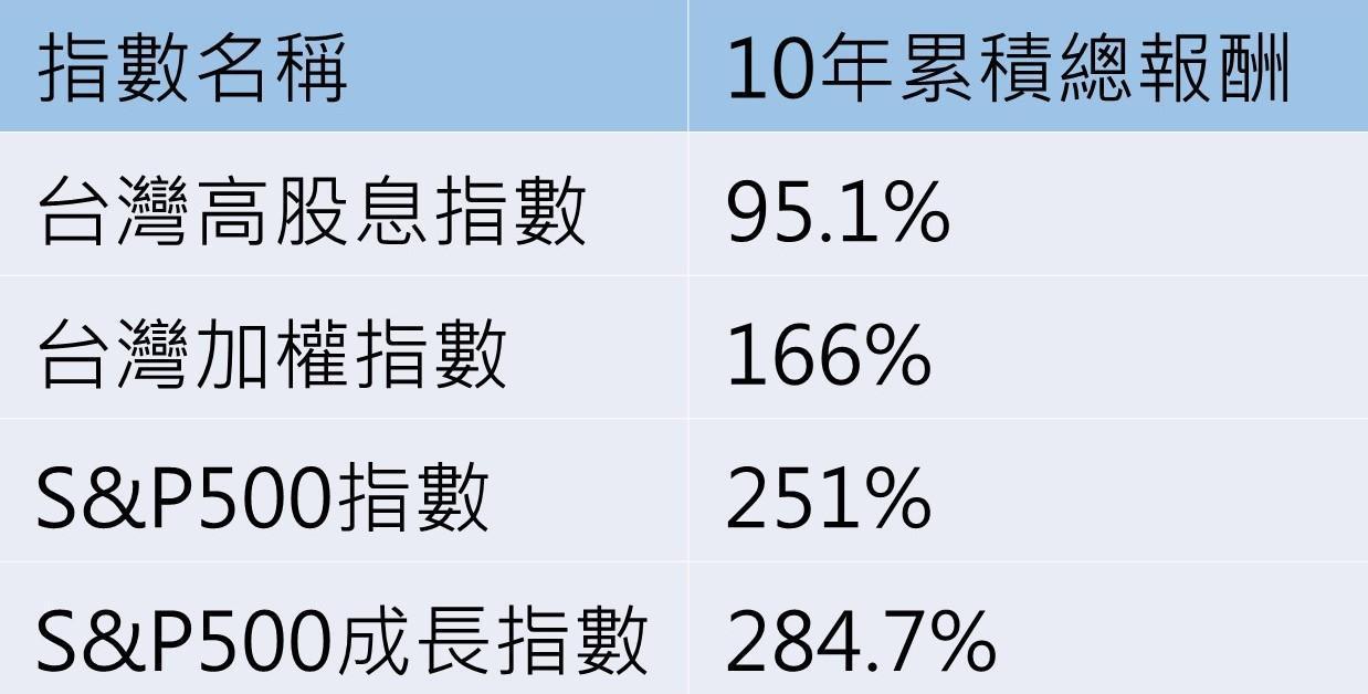 資料來源：Bloomberg，復華投信整理／資料日期：2012/12/28至2022/12/30