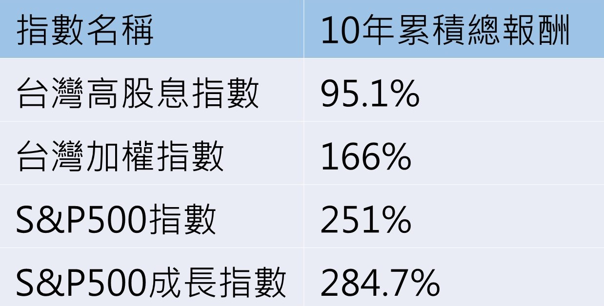 資料來源:Bloomberg,復華投信整理/資料日期:2012/12/28至2022/12/30