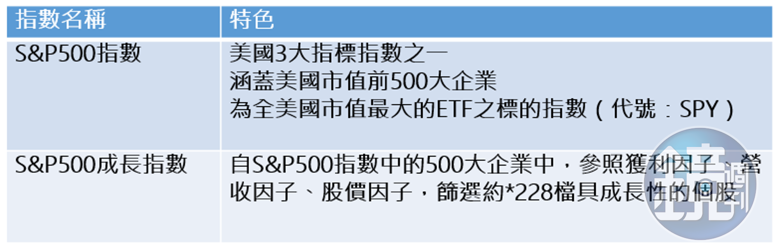 ETF賺滿滿2】第1檔追蹤標普500成長指數投資全球龍頭股中的龍頭10年賺3倍- 鏡週刊Mirror Media