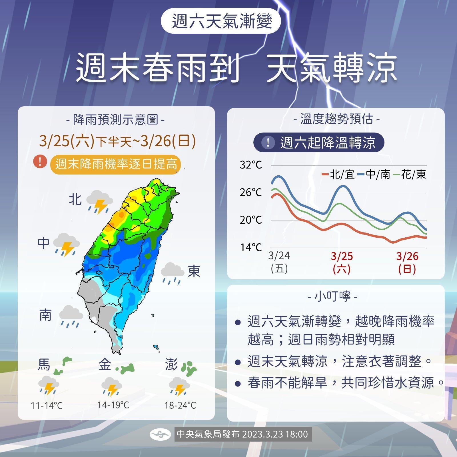 週末受東北季風及降雨影響,各地天氣都會漸漸轉涼,中部以北、宜蘭低溫也將降至16度左右。(翻攝自報天氣 - 中央氣象局臉書粉專)