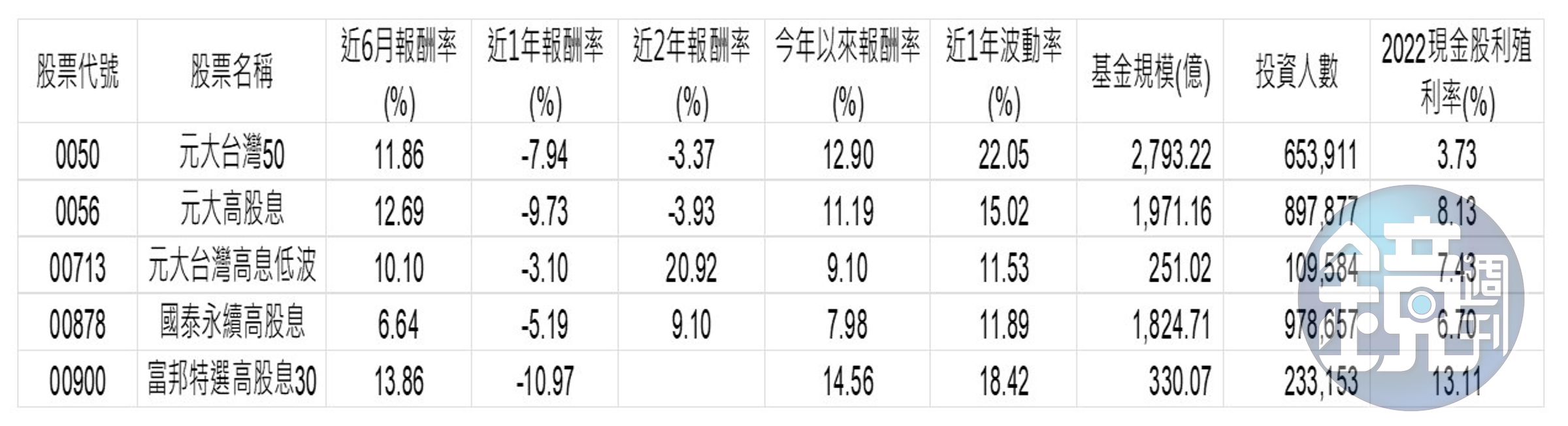 資料來源:CMoney,2023/03/22,含息報酬