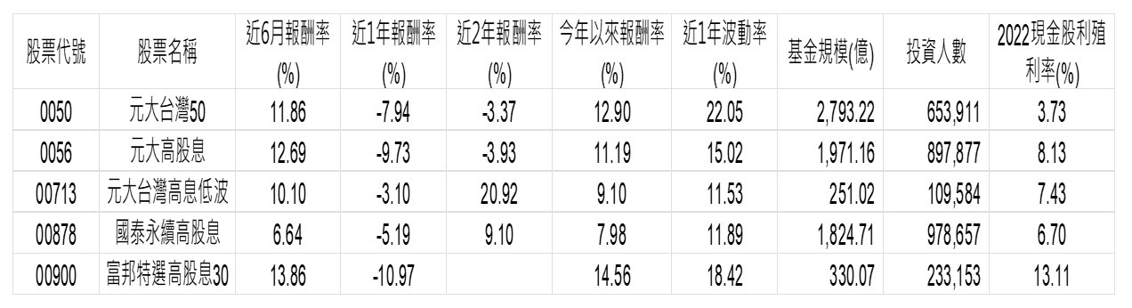 資料來源：CMoney，2023/03/22，含息報酬