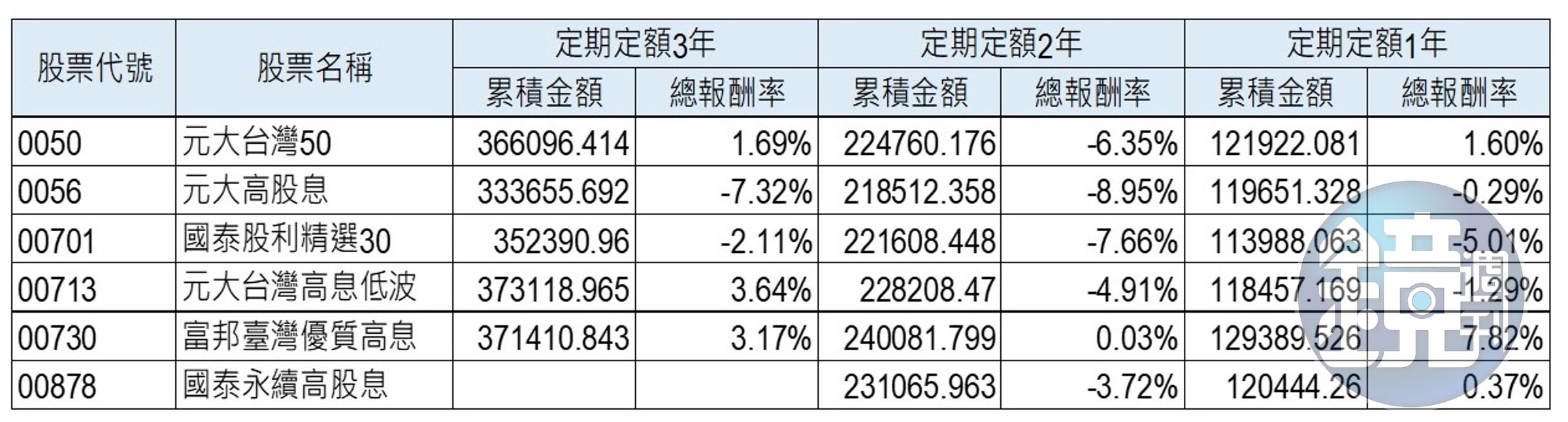 資料來源：CMoney，2020/3/31～2023/2/24。說明：定期定額累積金額與報酬率以月底收盤價試算