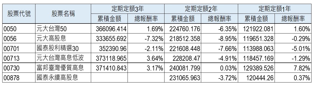 資料來源:CMoney,2020/3/31~2023/2/24。說明:定期定額累積金額與報酬率以月底收盤價試算