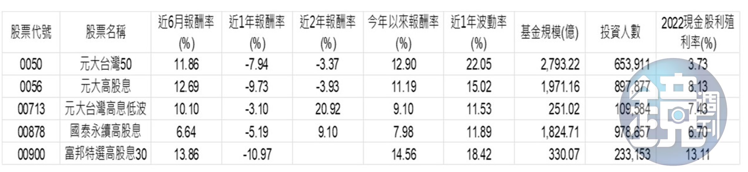 資料來源：CMoney，2023/03/22，含息報酬