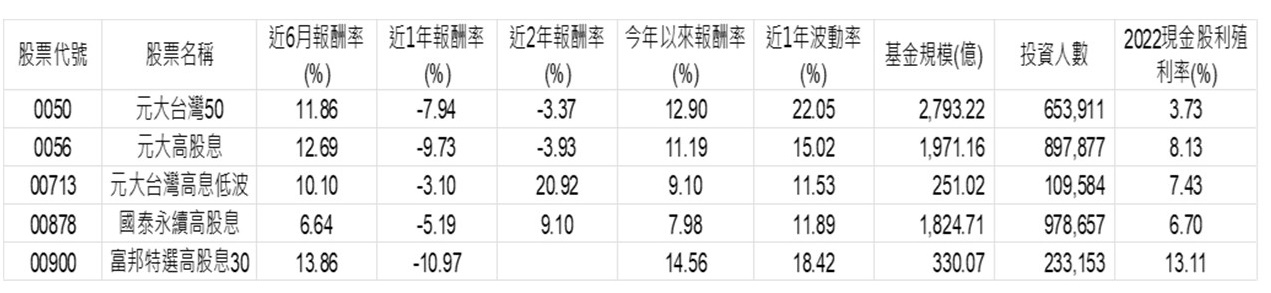 資料來源:CMoney,2023/03/22,含息報酬