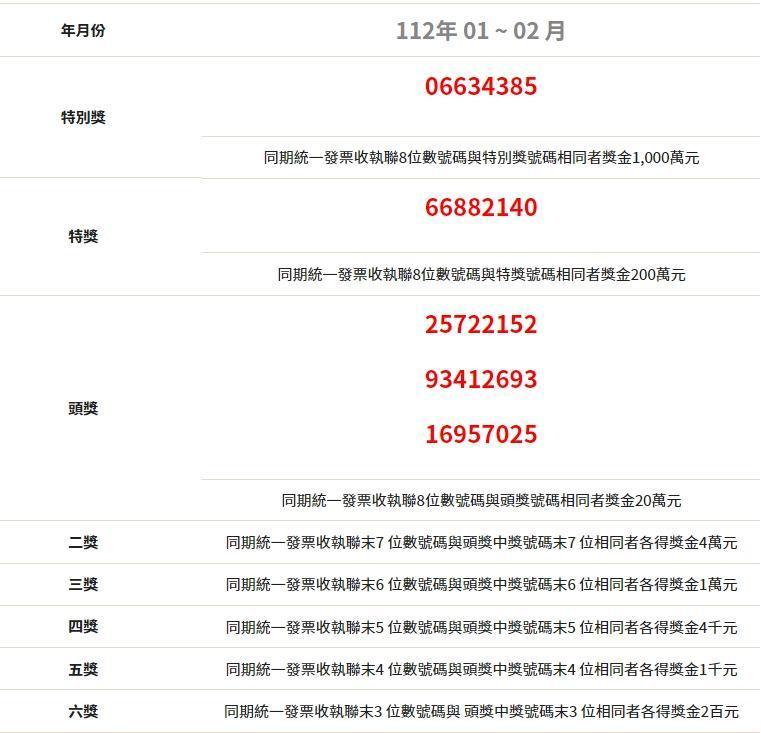財政部今（25日）公布，2023年1至2月統一發票。（翻攝自財政部官網）