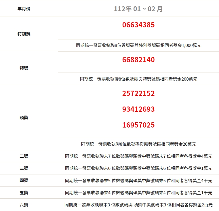 財政部今（25日）公布，2023年1至2月統一發票。（翻攝自財政部官網）