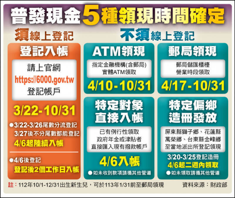 普發現金領現時間。(財政部提供)