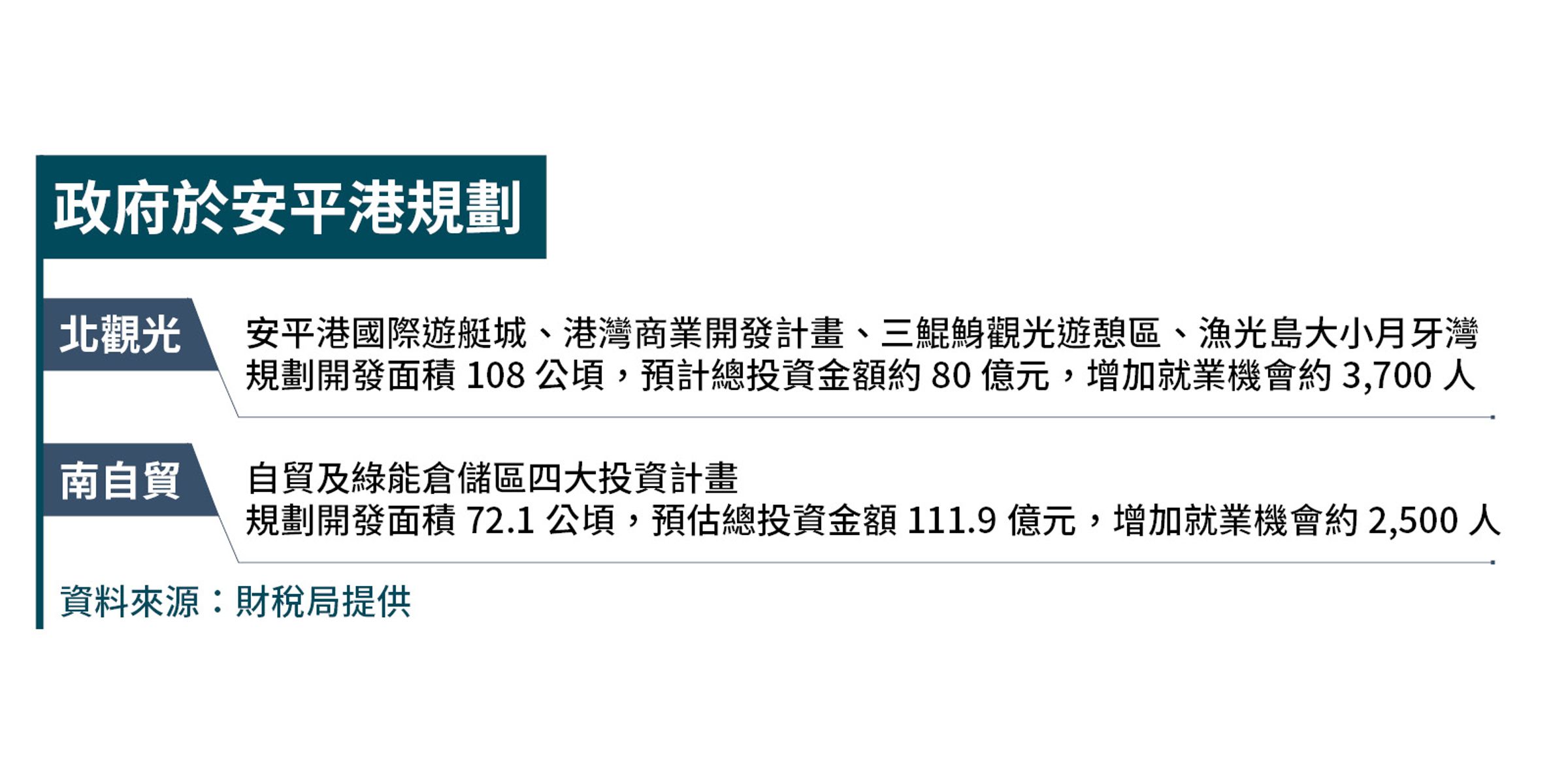 台南市政府於安平港灣的施政規劃以「北觀光、南自貿」雙核心為施政主軸。