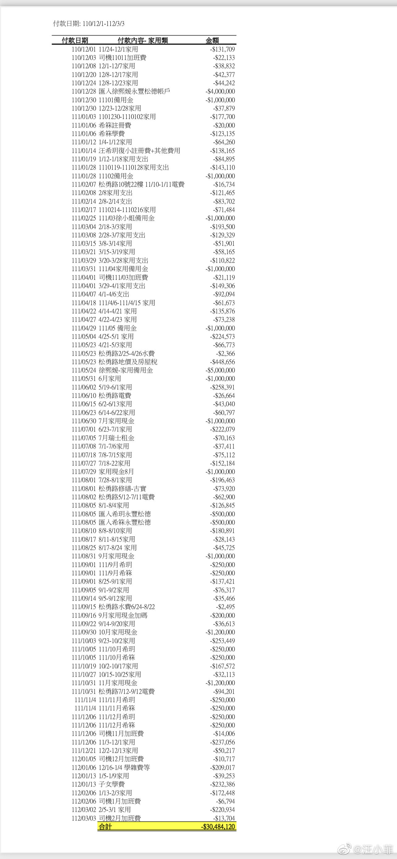 汪小菲公開司機每周的請款單，指出「作為一個父親，我一分都不會少」。（翻攝自汪小菲微博）