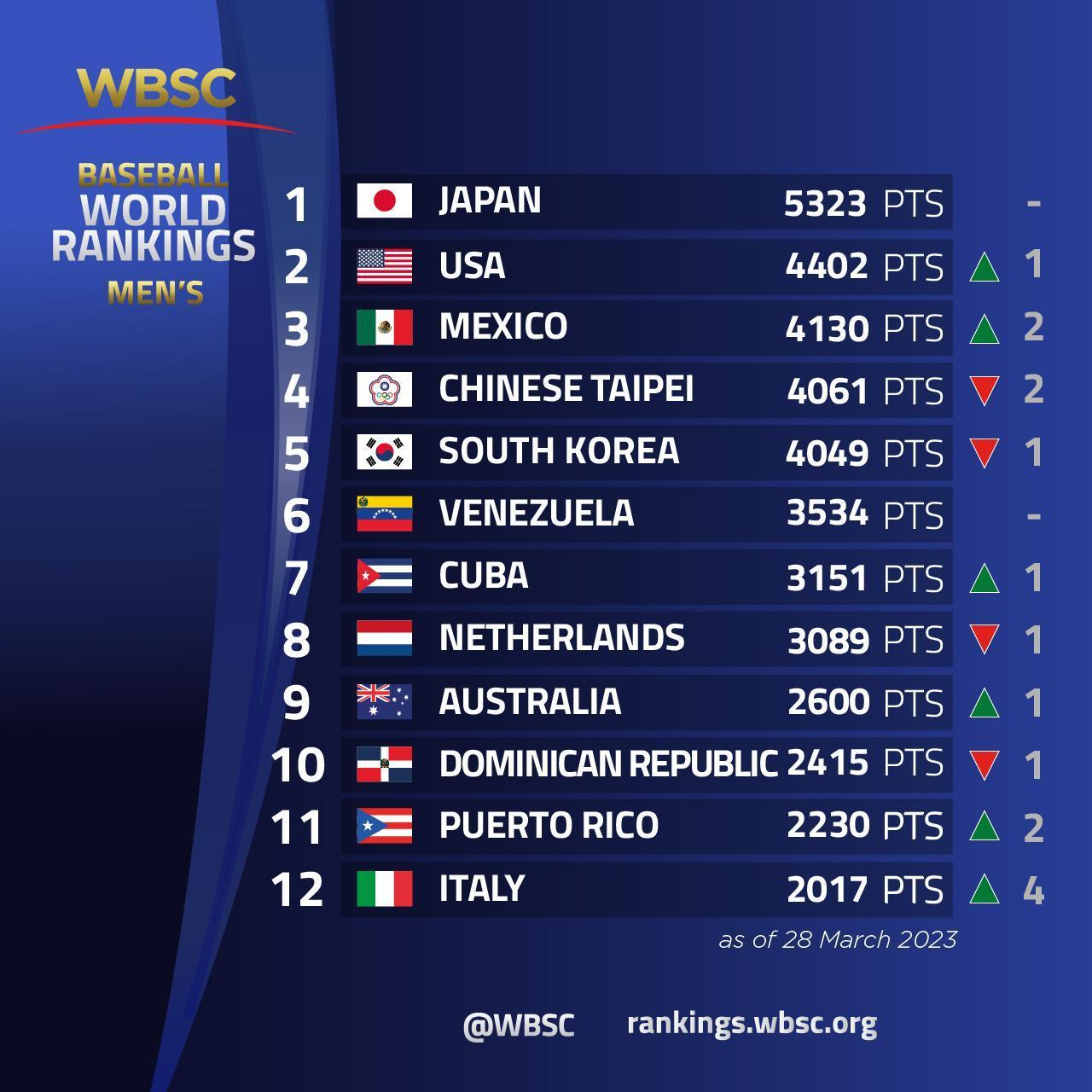 台灣世界棒球排名掉了2個名次。（翻攝自推特@WBSC）