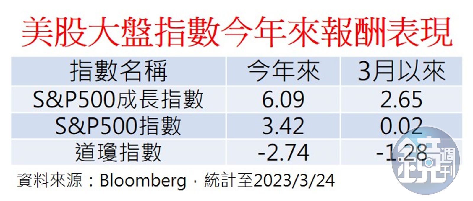 卡位成長股2】躲開歐美銀行風暴S&P500成長指數照漲6%最吸睛- 鏡週刊Mirror Media
