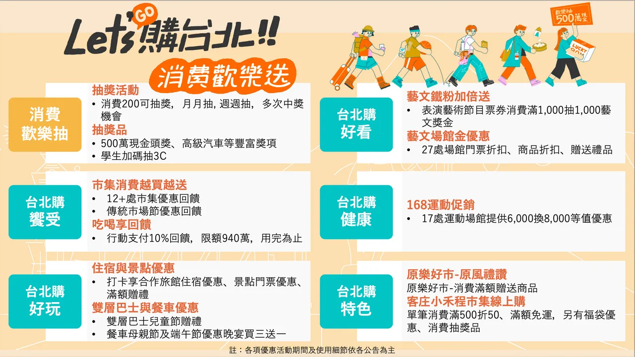 台北市政府推出登陸200元發票抽獎活動及消費10%回饋。(北市府提供)