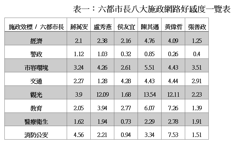 六都市長在各項施政指標的分數出爐。（翻攝銘傳大學網路聲量與新媒體研究中心）